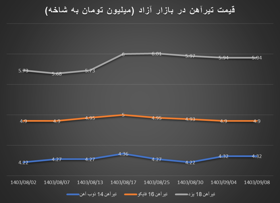 کاهش قیمت آهن آلات در بازار آزاد
