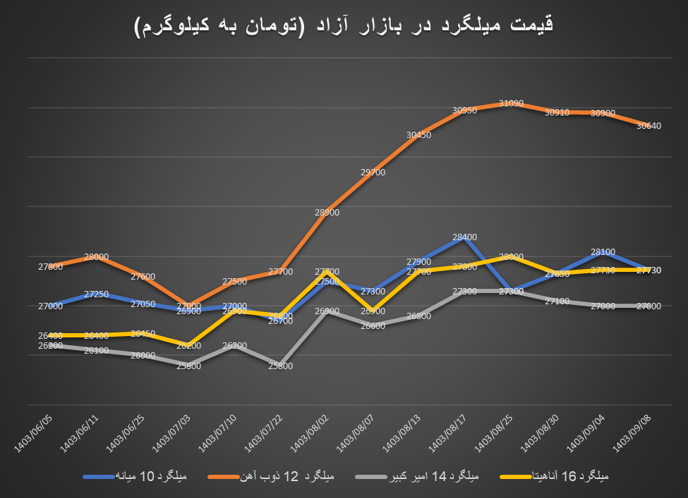 کاهش قیمت آهن آلات در بازار آزاد