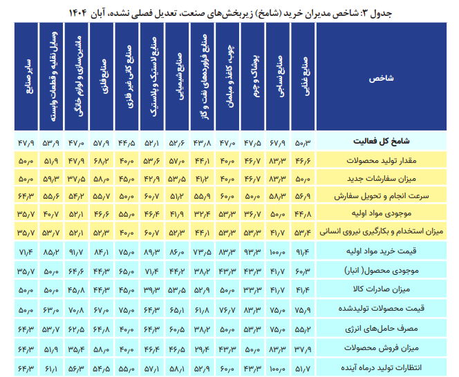 بقای اقتصاد روی شانه غول‌ها
