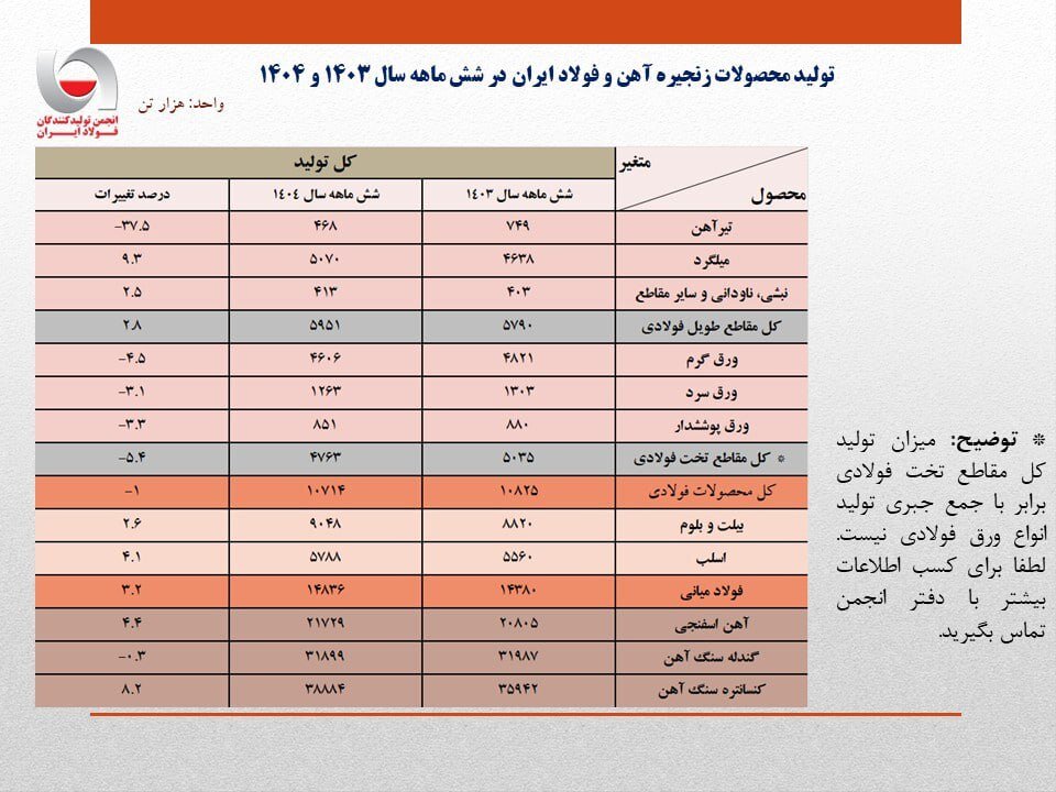 جهش ۵۰۰ هزار تنی تولید در نیمه نخست ۱۴۰۴؛ بازگشت فولاد ایران از افت به رشد