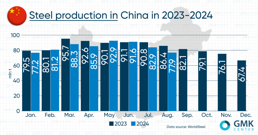 مقایسه تولید فولاد چین در ۲۰۲۳ و ۲۰۲۴ ‌ / سیر تولید نزولی است