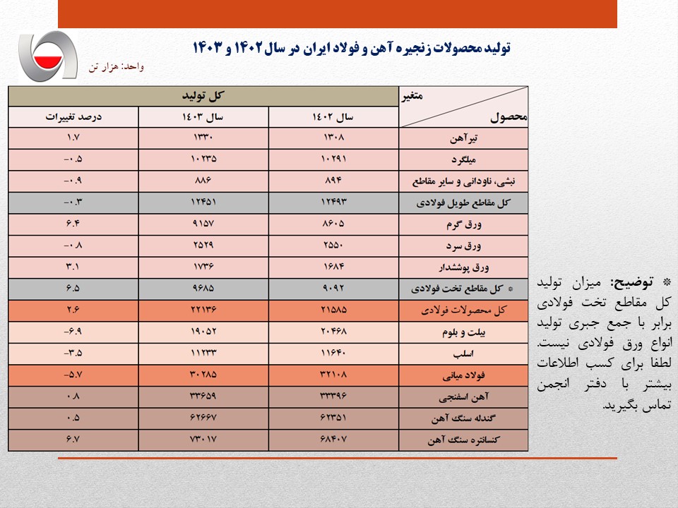 تولید فولاد ایران در سال ۱۴۰۳، معادل ۳۰.۲ میلیون تن اعلام شد