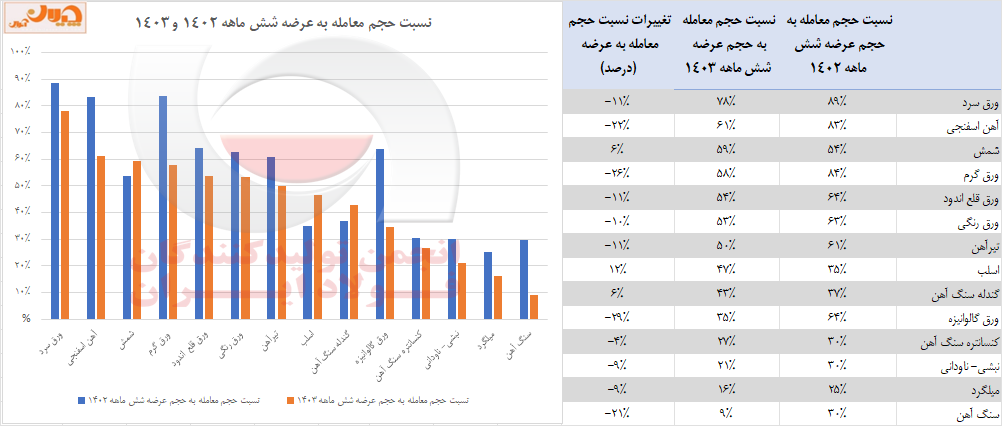 ساختار معاملات فولاد» در بورس کالا / استقبال از ورق، رکود در سنگ آهن+ جزئیات و نکات مهم عرضه و تقاضای محصولات زنجیره فولاد