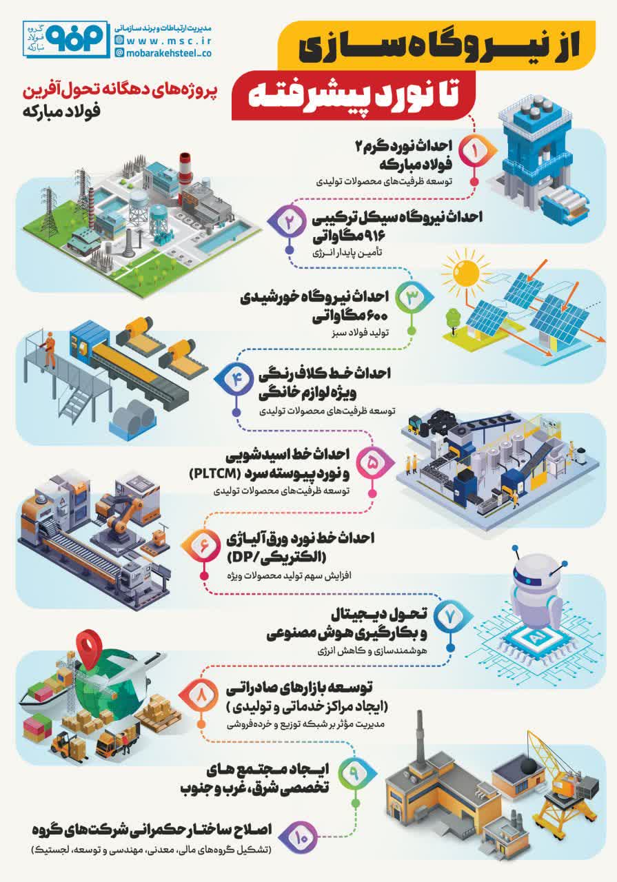 پروژه‌های دهگانه تحول آفرین فولادمبارکه