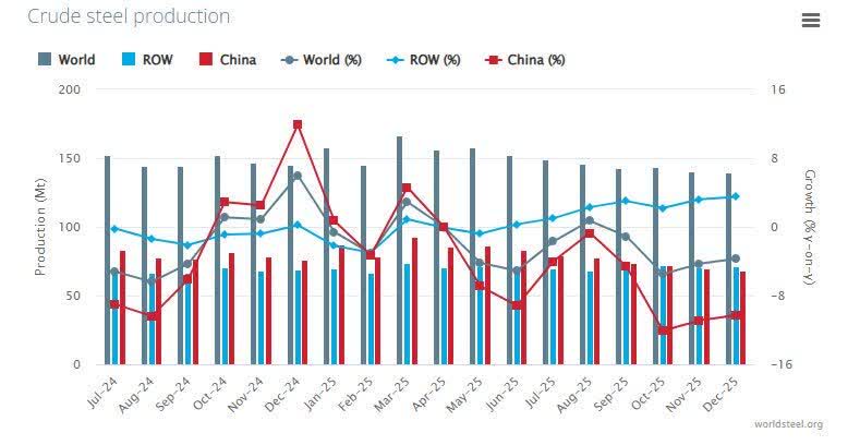 کاهش ۲ درصدی تولید فولاد جهان